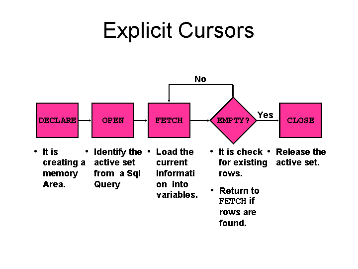 Sql cursor oracle